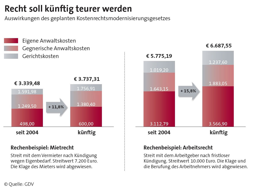 Auswirkungen Kostenrechtsmodernisierungsgesetz KRMG auf die Anwalts- und Gerichtskosten Beispielrechnungen GDV